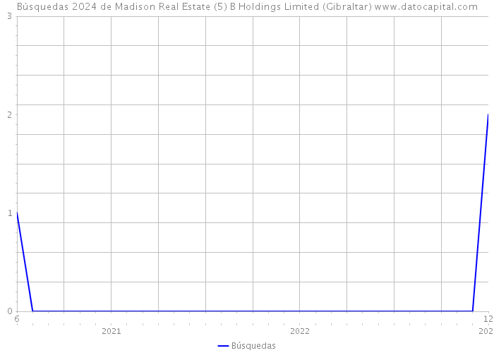 Búsquedas 2024 de Madison Real Estate (5) B Holdings Limited (Gibraltar) 