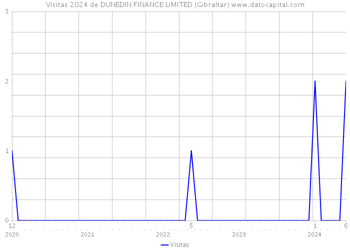 Visitas 2024 de DUNEDIN FINANCE LIMITED (Gibraltar) 