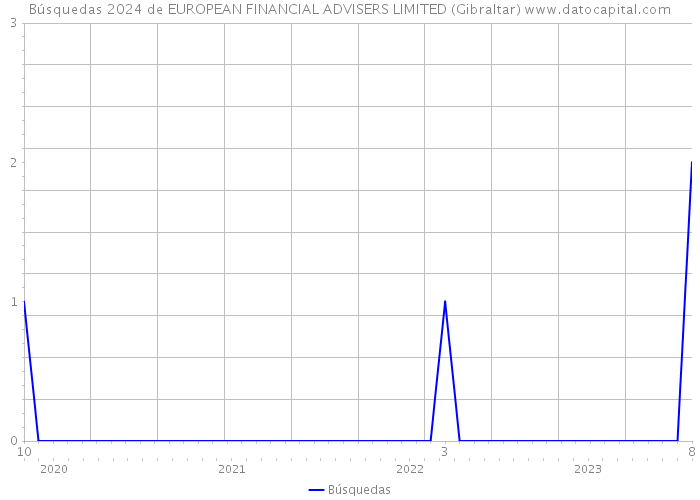 Búsquedas 2024 de EUROPEAN FINANCIAL ADVISERS LIMITED (Gibraltar) 