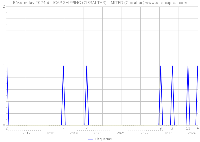 Búsquedas 2024 de ICAP SHIPPING (GIBRALTAR) LIMITED (Gibraltar) 