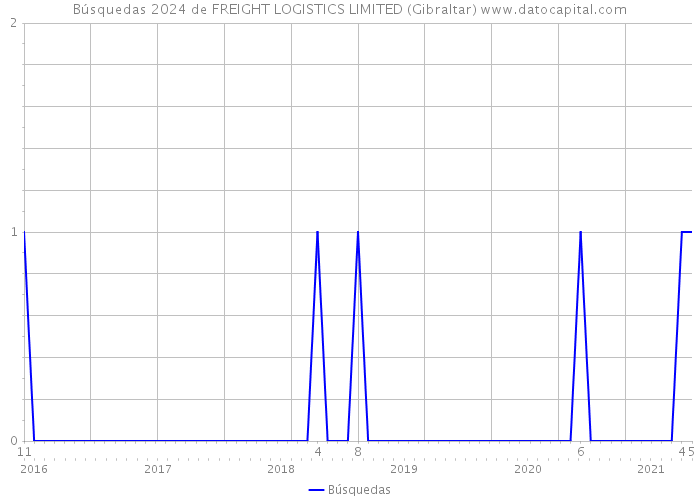 Búsquedas 2024 de FREIGHT LOGISTICS LIMITED (Gibraltar) 