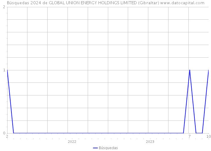 Búsquedas 2024 de GLOBAL UNION ENERGY HOLDINGS LIMITED (Gibraltar) 