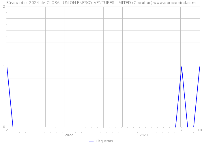 Búsquedas 2024 de GLOBAL UNION ENERGY VENTURES LIMITED (Gibraltar) 