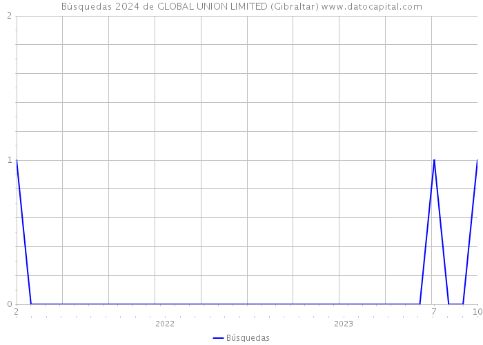 Búsquedas 2024 de GLOBAL UNION LIMITED (Gibraltar) 
