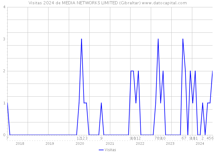 Visitas 2024 de MEDIA NETWORKS LIMITED (Gibraltar) 