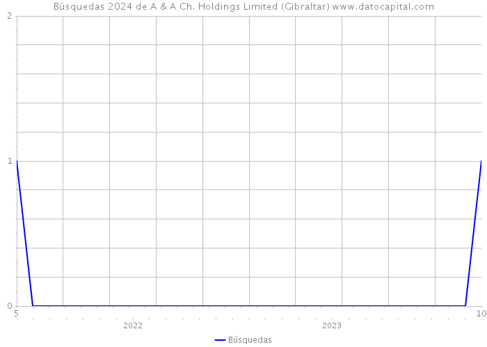 Búsquedas 2024 de A & A Ch. Holdings Limited (Gibraltar) 