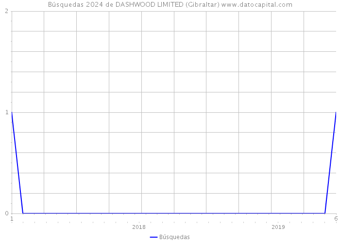 Búsquedas 2024 de DASHWOOD LIMITED (Gibraltar) 
