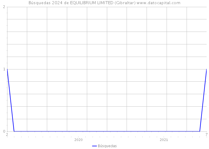 Búsquedas 2024 de EQUILIBRIUM LIMITED (Gibraltar) 
