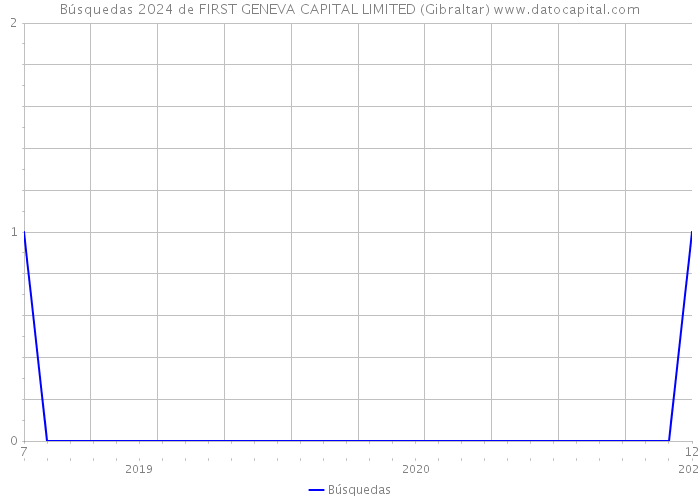 Búsquedas 2024 de FIRST GENEVA CAPITAL LIMITED (Gibraltar) 