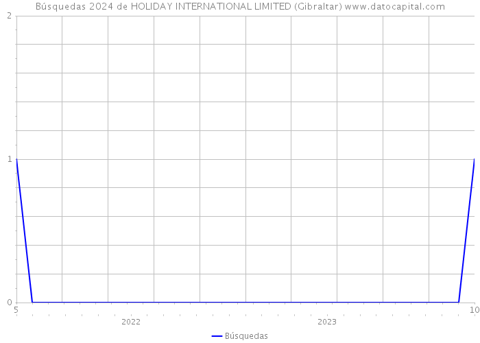 Búsquedas 2024 de HOLIDAY INTERNATIONAL LIMITED (Gibraltar) 