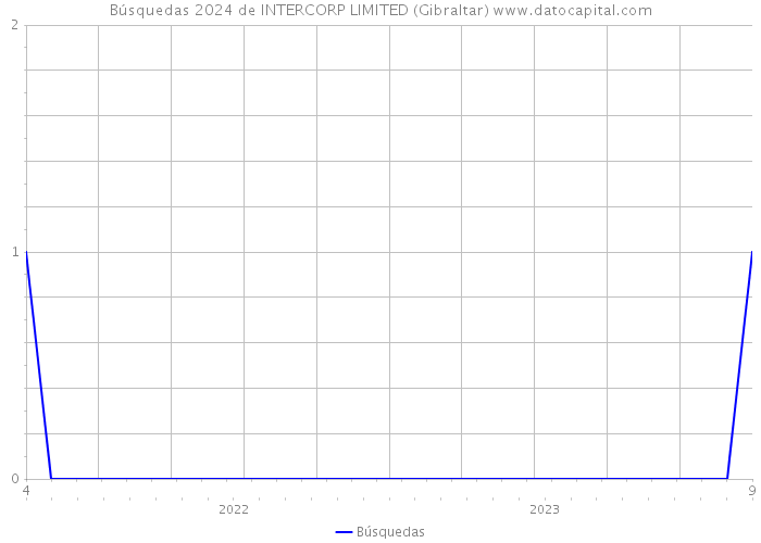 Búsquedas 2024 de INTERCORP LIMITED (Gibraltar) 