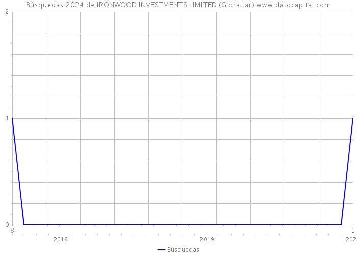 Búsquedas 2024 de IRONWOOD INVESTMENTS LIMITED (Gibraltar) 