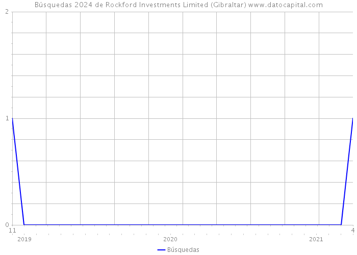 Búsquedas 2024 de Rockford Investments Limited (Gibraltar) 