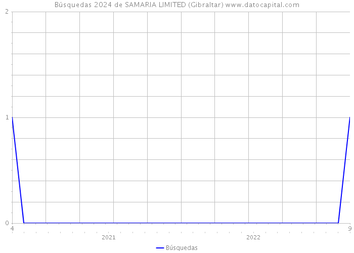 Búsquedas 2024 de SAMARIA LIMITED (Gibraltar) 