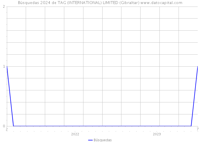 Búsquedas 2024 de TAG (INTERNATIONAL) LIMITED (Gibraltar) 