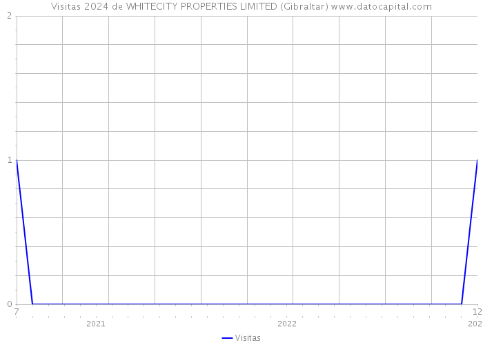 Visitas 2024 de WHITECITY PROPERTIES LIMITED (Gibraltar) 