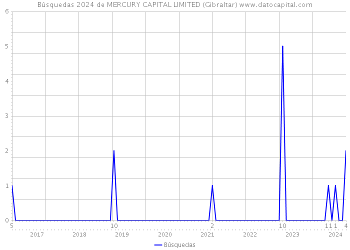 Búsquedas 2024 de MERCURY CAPITAL LIMITED (Gibraltar) 