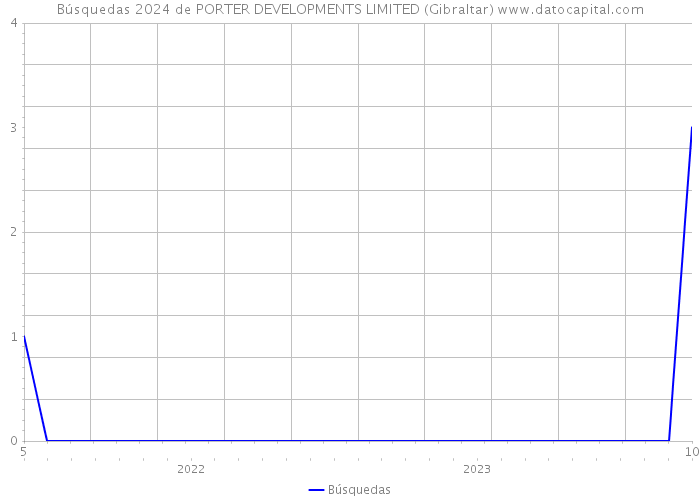 Búsquedas 2024 de PORTER DEVELOPMENTS LIMITED (Gibraltar) 