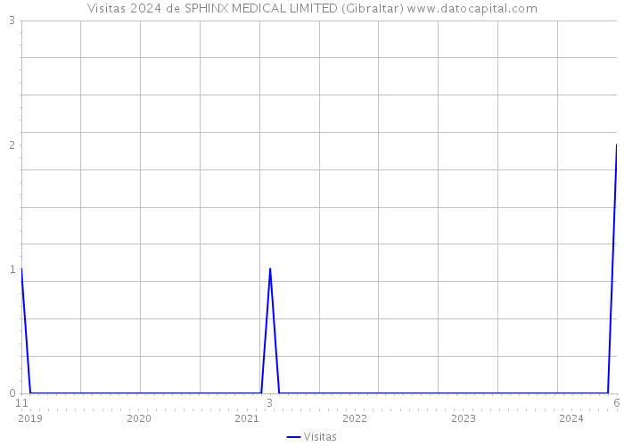 Visitas 2024 de SPHINX MEDICAL LIMITED (Gibraltar) 