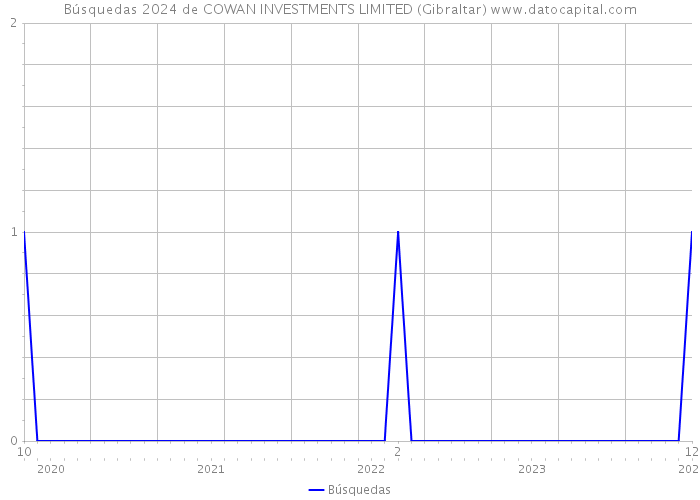Búsquedas 2024 de COWAN INVESTMENTS LIMITED (Gibraltar) 
