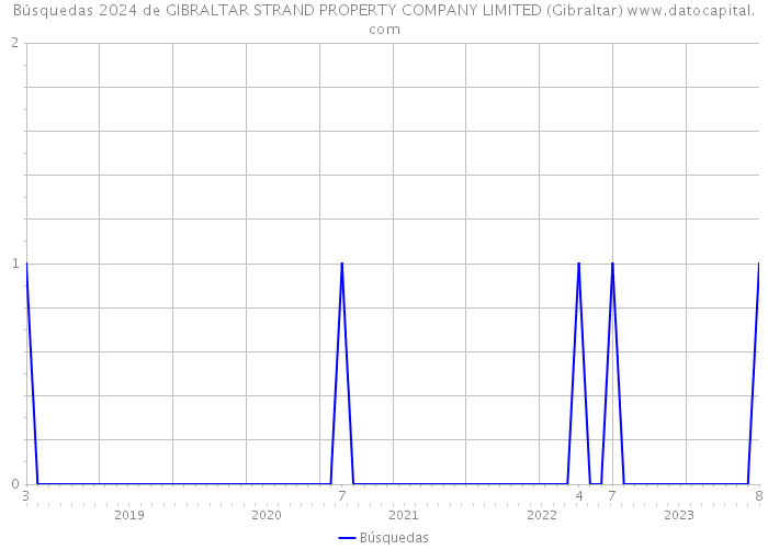 Búsquedas 2024 de GIBRALTAR STRAND PROPERTY COMPANY LIMITED (Gibraltar) 