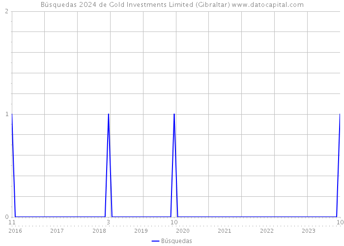 Búsquedas 2024 de Gold Investments Limited (Gibraltar) 