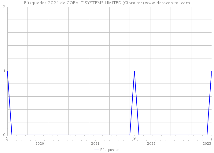 Búsquedas 2024 de COBALT SYSTEMS LIMITED (Gibraltar) 
