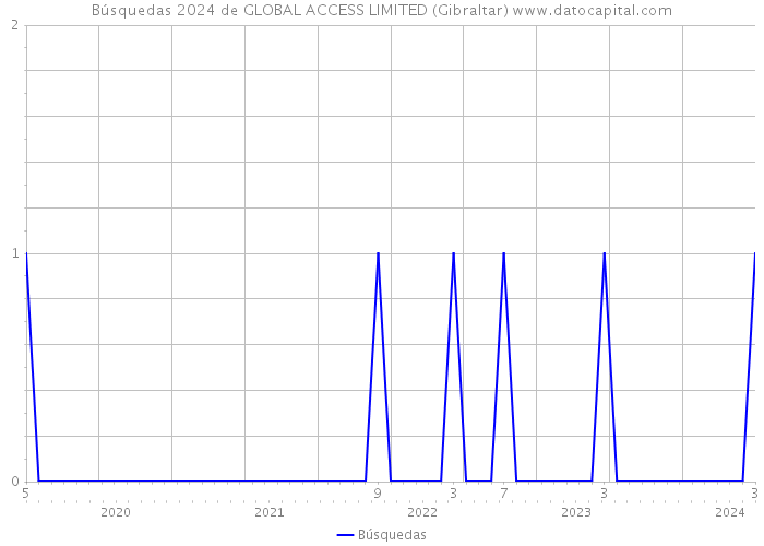 Búsquedas 2024 de GLOBAL ACCESS LIMITED (Gibraltar) 