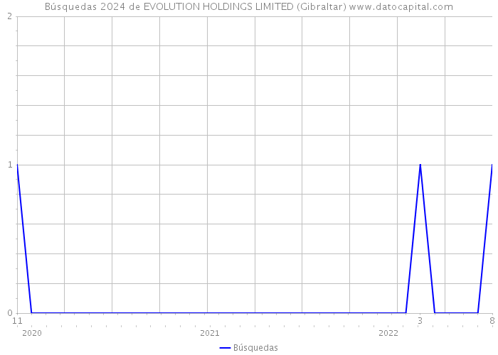 Búsquedas 2024 de EVOLUTION HOLDINGS LIMITED (Gibraltar) 