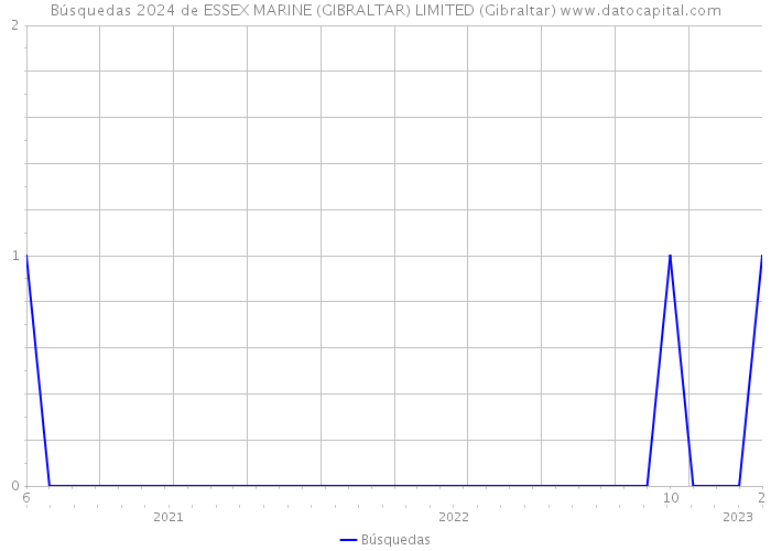 Búsquedas 2024 de ESSEX MARINE (GIBRALTAR) LIMITED (Gibraltar) 
