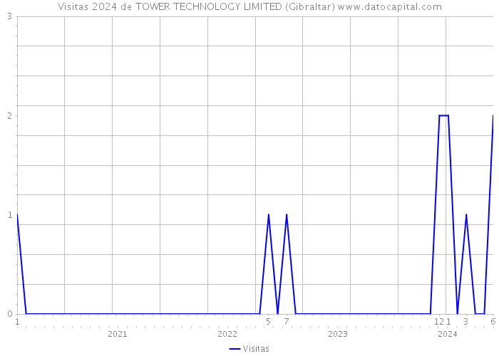 Visitas 2024 de TOWER TECHNOLOGY LIMITED (Gibraltar) 
