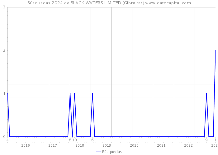 Búsquedas 2024 de BLACK WATERS LIMITED (Gibraltar) 
