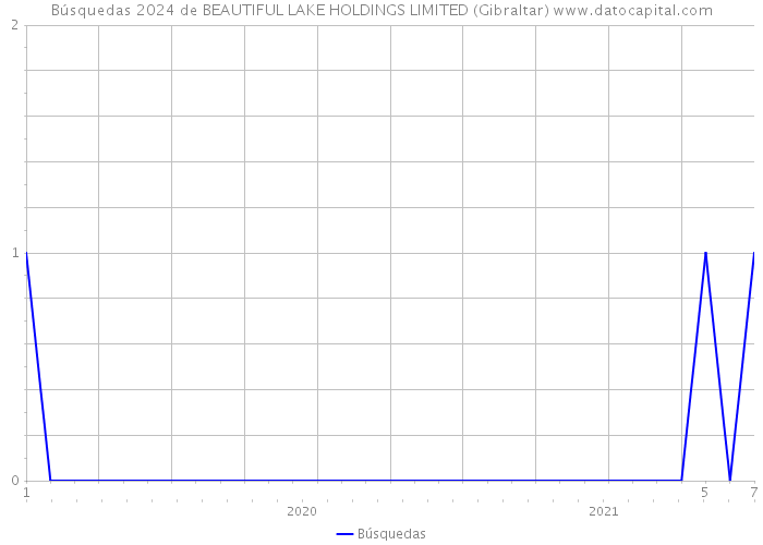 Búsquedas 2024 de BEAUTIFUL LAKE HOLDINGS LIMITED (Gibraltar) 