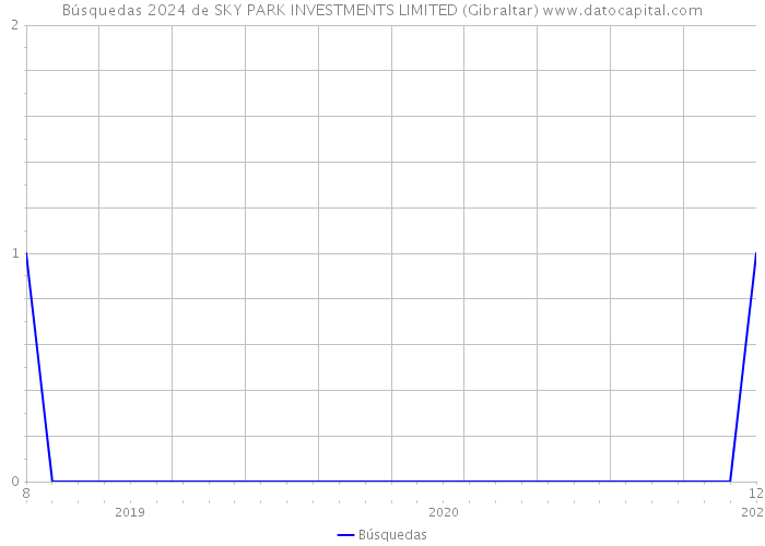 Búsquedas 2024 de SKY PARK INVESTMENTS LIMITED (Gibraltar) 