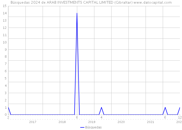 Búsquedas 2024 de ARAB INVESTMENTS CAPITAL LIMITED (Gibraltar) 