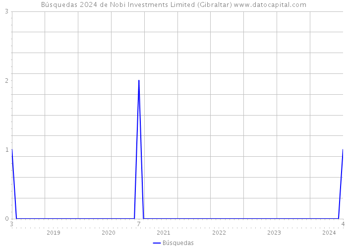 Búsquedas 2024 de Nobi Investments Limited (Gibraltar) 