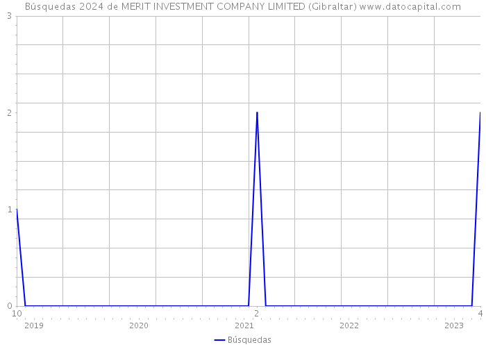 Búsquedas 2024 de MERIT INVESTMENT COMPANY LIMITED (Gibraltar) 