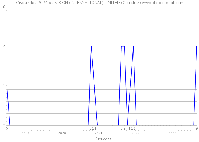 Búsquedas 2024 de VISION (INTERNATIONAL) LIMITED (Gibraltar) 