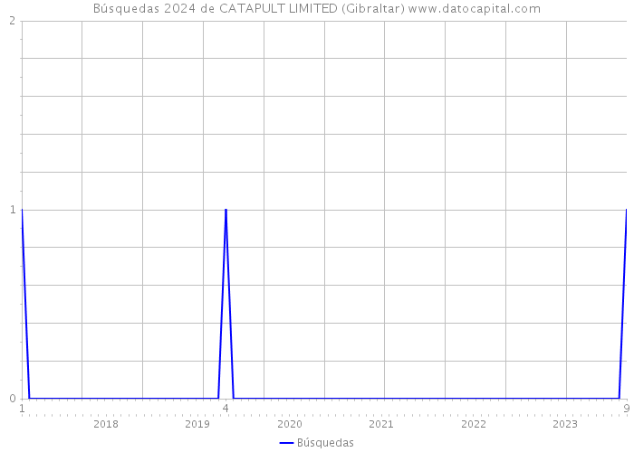 Búsquedas 2024 de CATAPULT LIMITED (Gibraltar) 