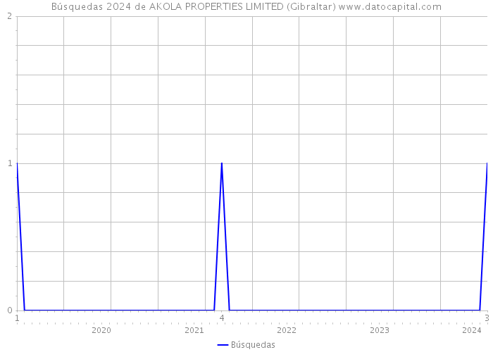 Búsquedas 2024 de AKOLA PROPERTIES LIMITED (Gibraltar) 