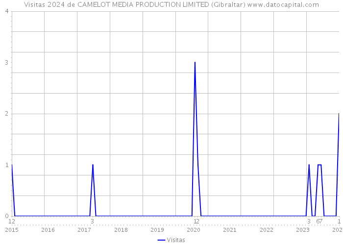 Visitas 2024 de CAMELOT MEDIA PRODUCTION LIMITED (Gibraltar) 