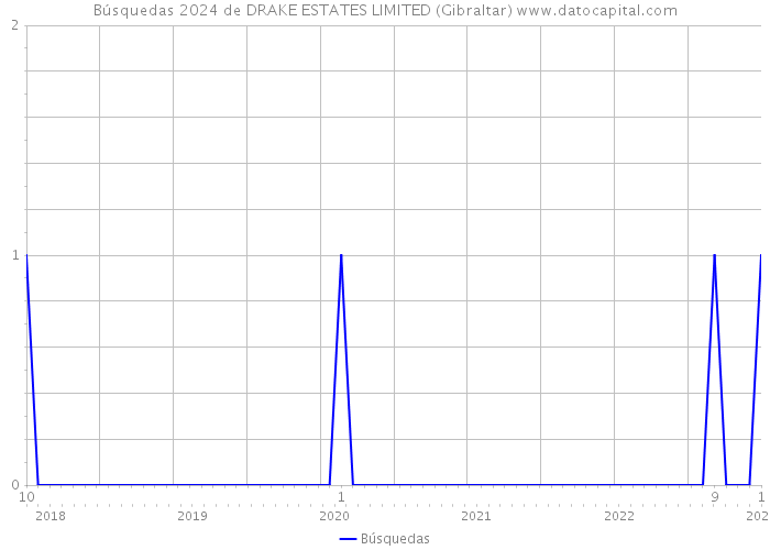 Búsquedas 2024 de DRAKE ESTATES LIMITED (Gibraltar) 