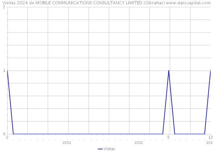 Visitas 2024 de MOBILE COMMUNICATIONS CONSULTANCY LIMITED (Gibraltar) 