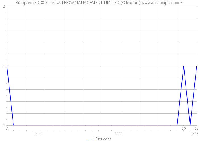 Búsquedas 2024 de RAINBOW MANAGEMENT LIMITED (Gibraltar) 