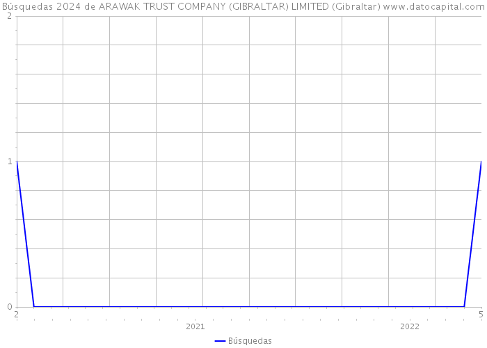 Búsquedas 2024 de ARAWAK TRUST COMPANY (GIBRALTAR) LIMITED (Gibraltar) 