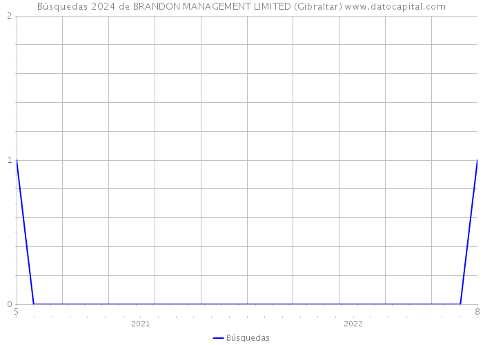 Búsquedas 2024 de BRANDON MANAGEMENT LIMITED (Gibraltar) 