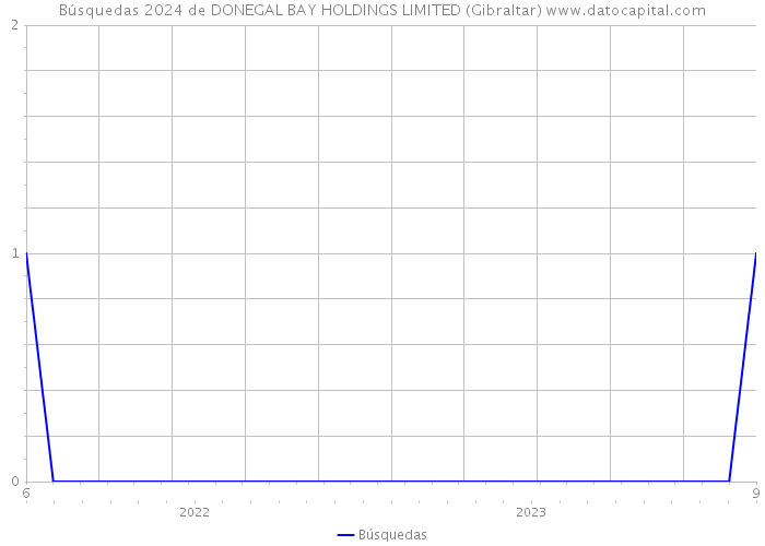 Búsquedas 2024 de DONEGAL BAY HOLDINGS LIMITED (Gibraltar) 