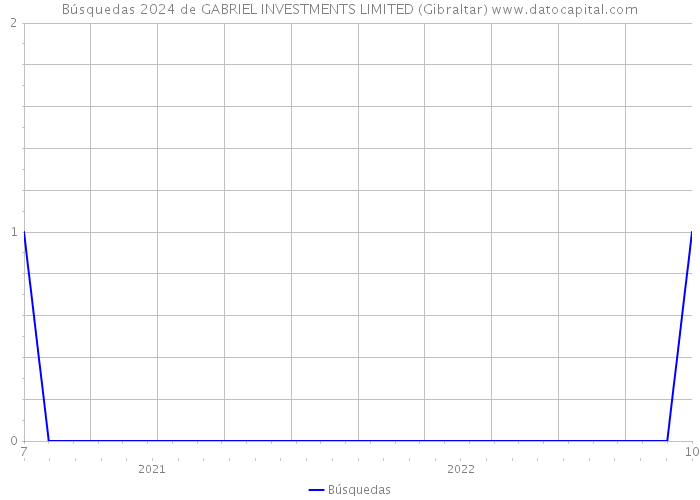 Búsquedas 2024 de GABRIEL INVESTMENTS LIMITED (Gibraltar) 