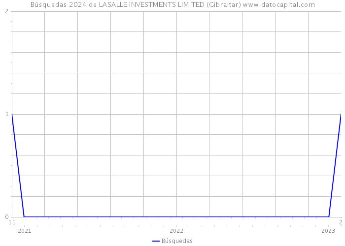 Búsquedas 2024 de LASALLE INVESTMENTS LIMITED (Gibraltar) 