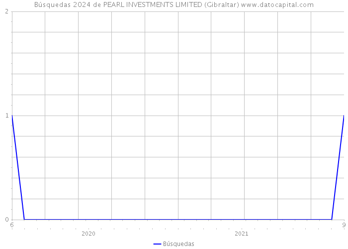 Búsquedas 2024 de PEARL INVESTMENTS LIMITED (Gibraltar) 